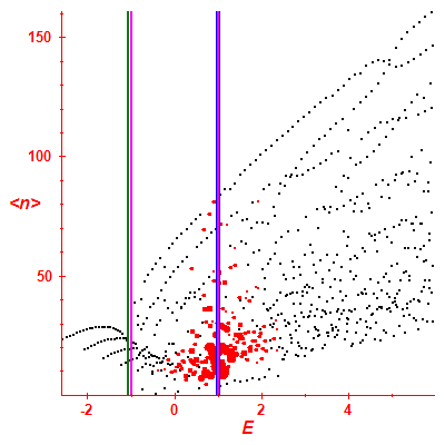 Peres lattice <N>